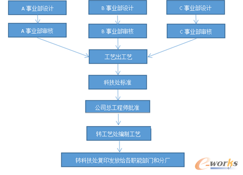丰田公司的产品开发流程的标准化管理